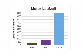 WAHL-KM-10-m-Scherkopf-Siz-10