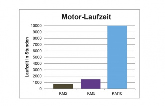 WAHL-KM-10-m.Scherkopf-Size-10